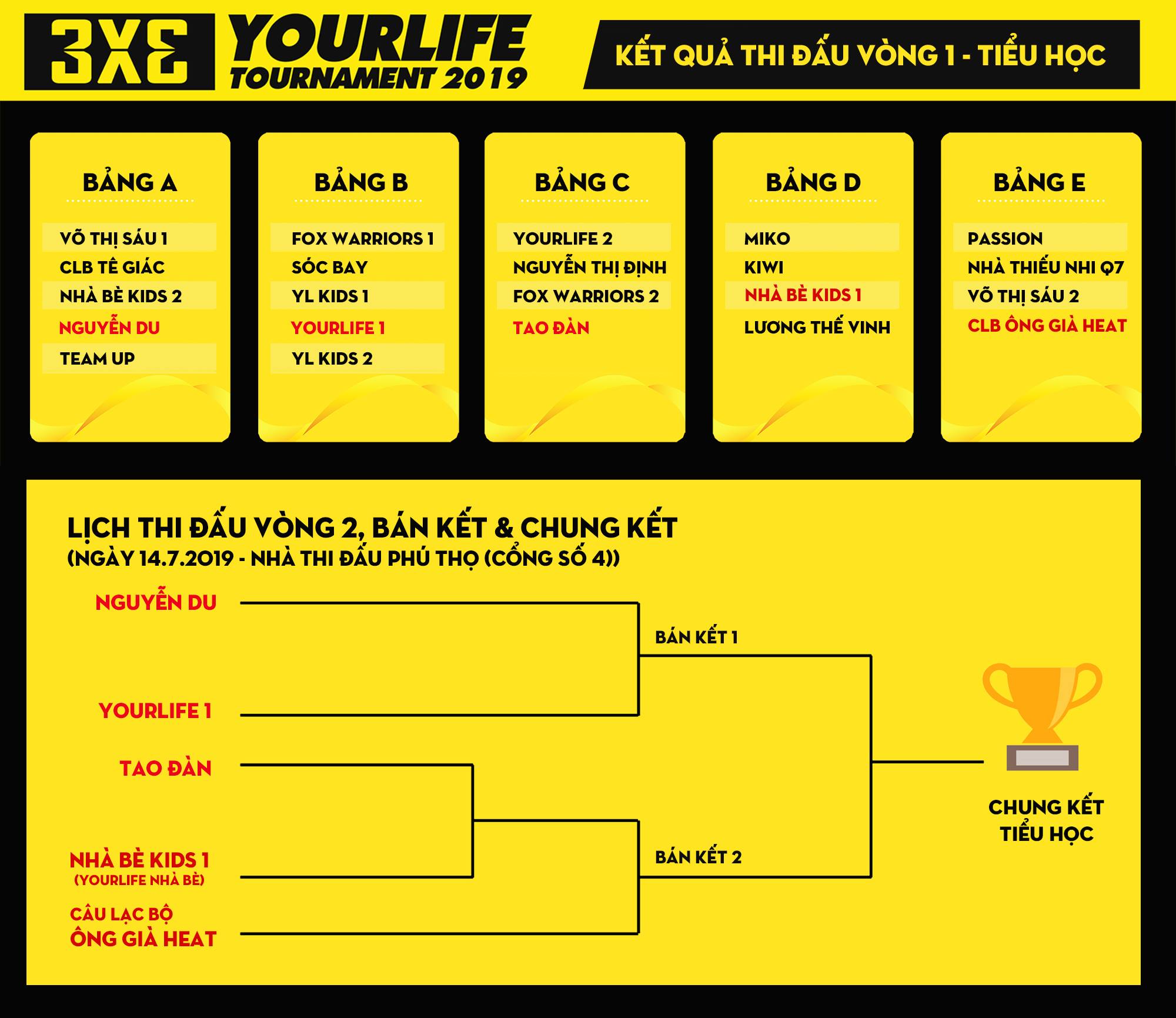 Giải bóng rổ Yourlife 3x3 Tournament 2019: Kết quả vòng bảng và lịch thi đấu chi tiết ngày cuối cùng Giải bóng rổ Yourlife 3x3 Tournament 2019: Kết quả vòng bảng và lịch thi đấu chi tiết ngày cuối cùng
